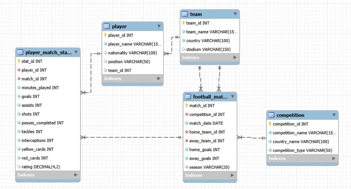 StatsBomb SQL Analytics
